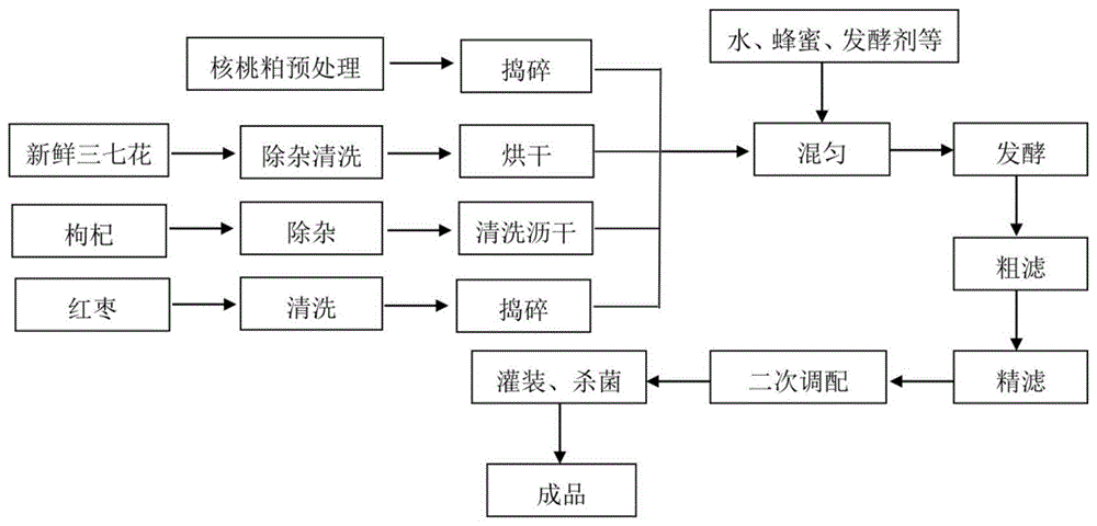 食品飲料機械設備的製造及其製品加工製作儲藏技術