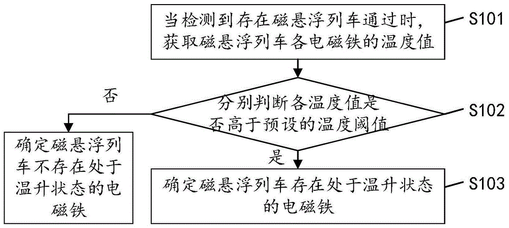 磁懸浮列車電磁鐵溫升檢測方法,裝置,設備及存儲介質與流程