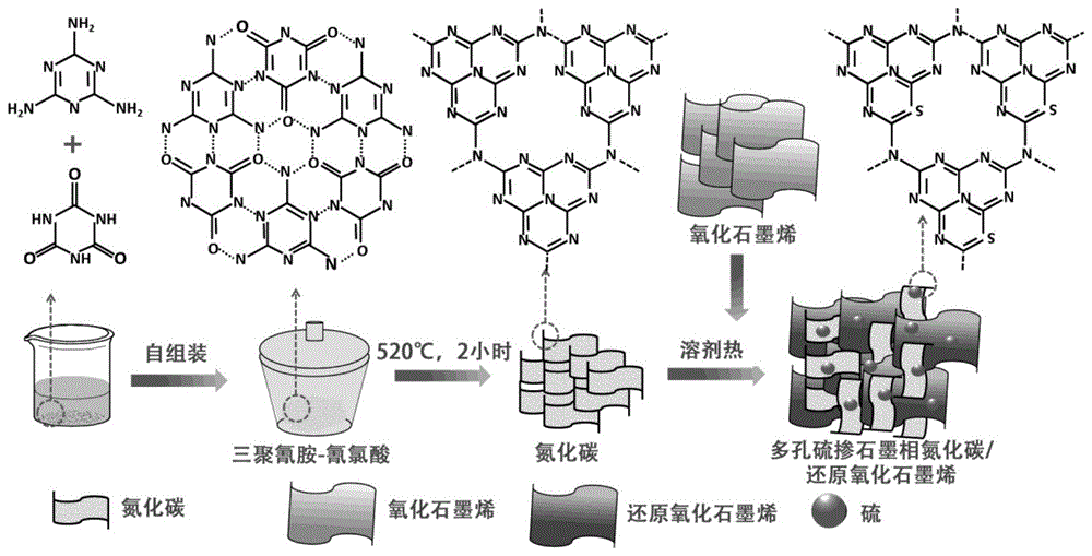 多孔硫掺石墨相氮化碳-还原氧化石墨烯纳米片的制备的制作方法