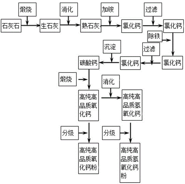 一種高純高品質氧化鈣和氫氧化鈣粉體的製備方法與流程