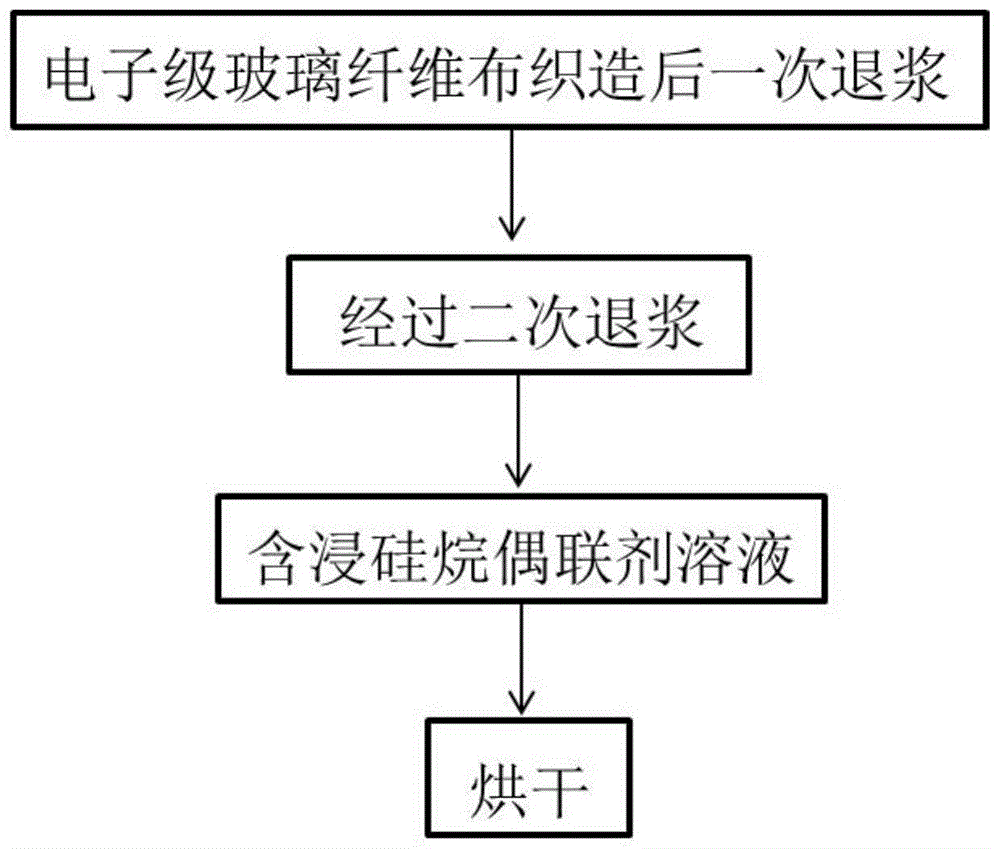 電子級玻璃纖維布表面處理劑及其製備方法與流程