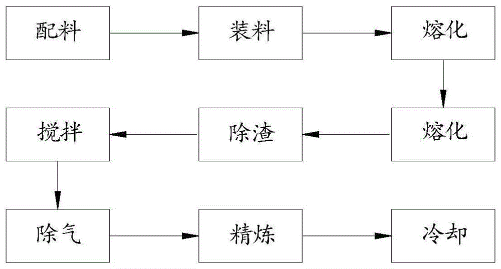 一种铝合金熔炼的配料方法与流程