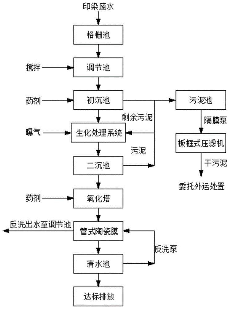 一種印染廢水處理達到雜用水標準的處理系統的製作方法