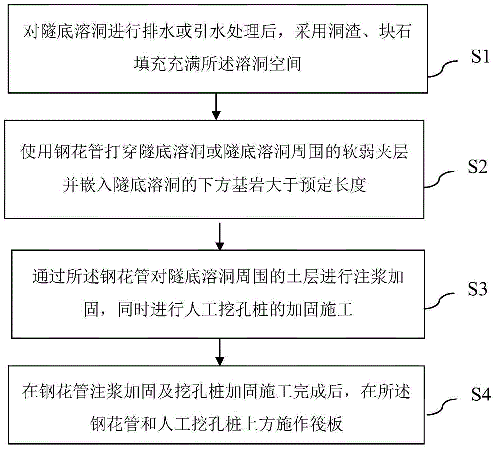 隧道隧底溶洞处理施工方法与流程