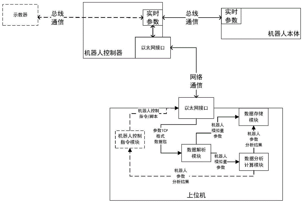 一种工业机器人数据自动化采集分析系统的制作方法