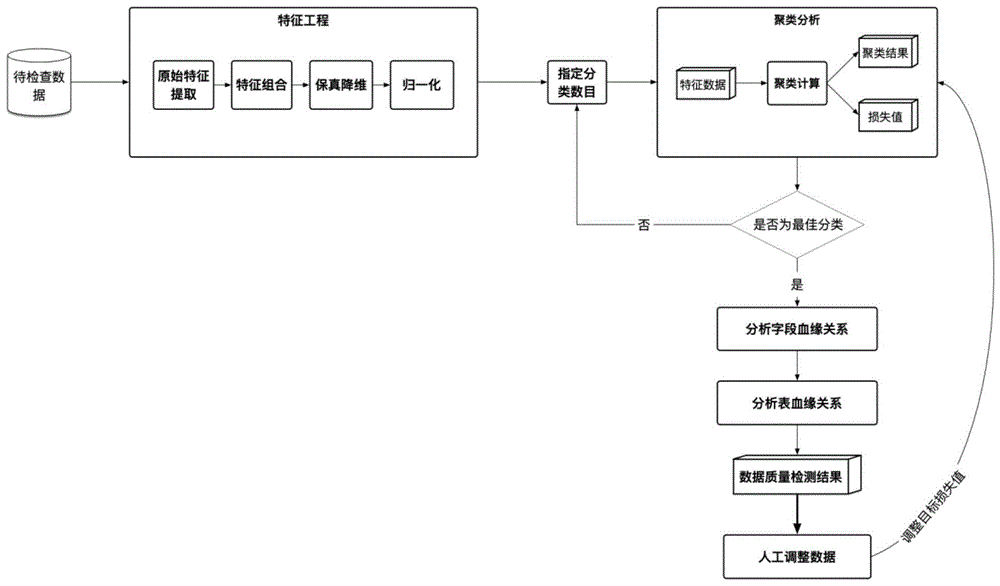 一种基于聚类分析的数据血缘智能溯源的方法及装置与流程