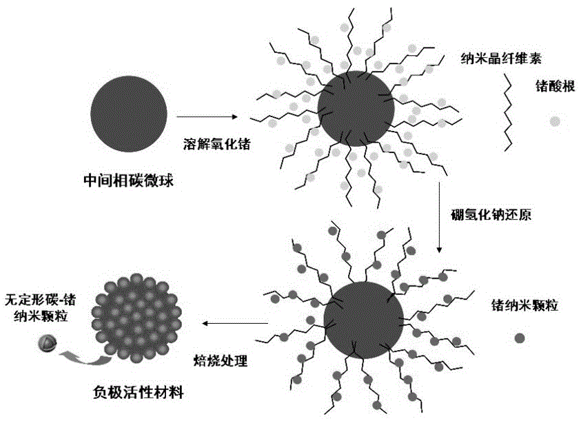 锂离子电池锗/碳复合负极材料及其制备方法和应用与流程