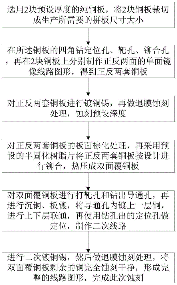 pcb蚀刻工艺流程图片