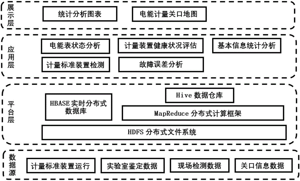 基于hadoop框架的电能计量大数据分析系统的制作方法