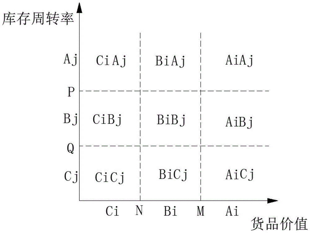 一种基于二维矩阵模型的abc分类法的制作方法