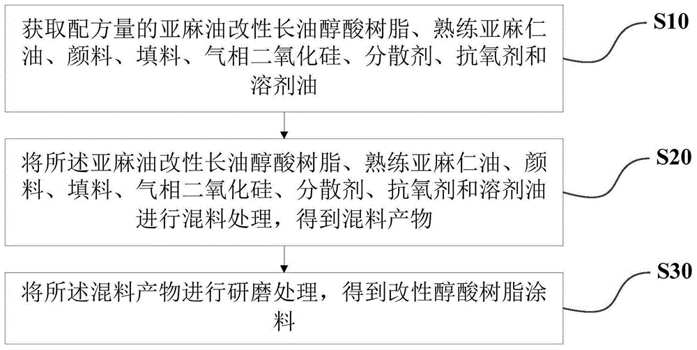 改性醇酸樹脂塗料及其製備方法與流程