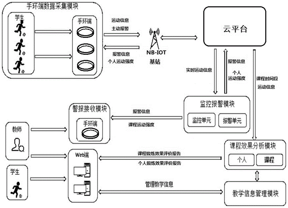 一种基于运动手环与网络云平台的体育教学智能系统的制作方法