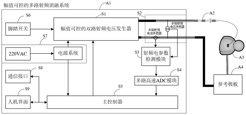 基于幅值可控的多路射频消融系统的制作方法