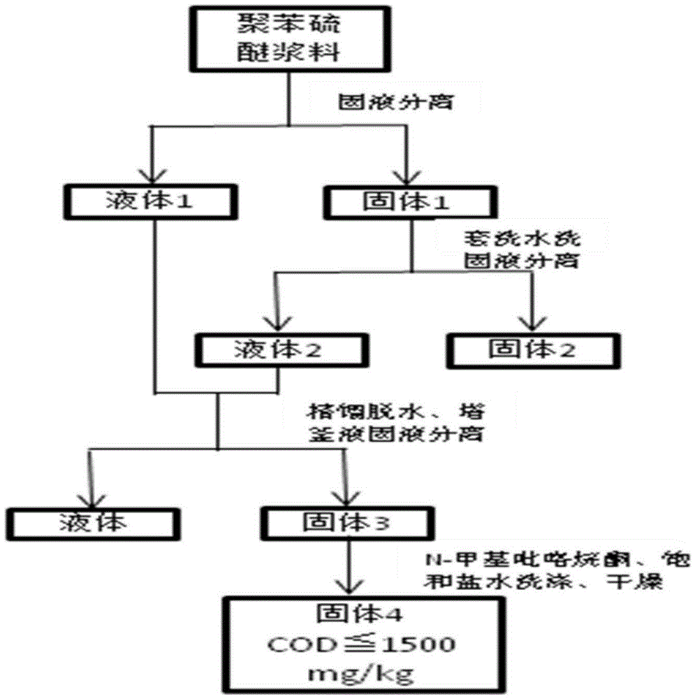 背景技术:硫化钠法是聚苯硫醚合成的主流工艺之一,n