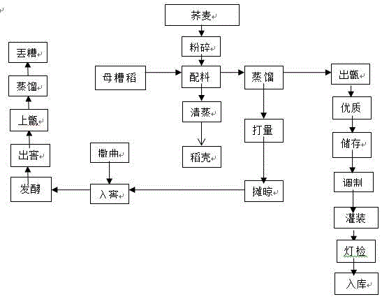 一種以苦蕎為原料造酒的工藝流程的製作方法