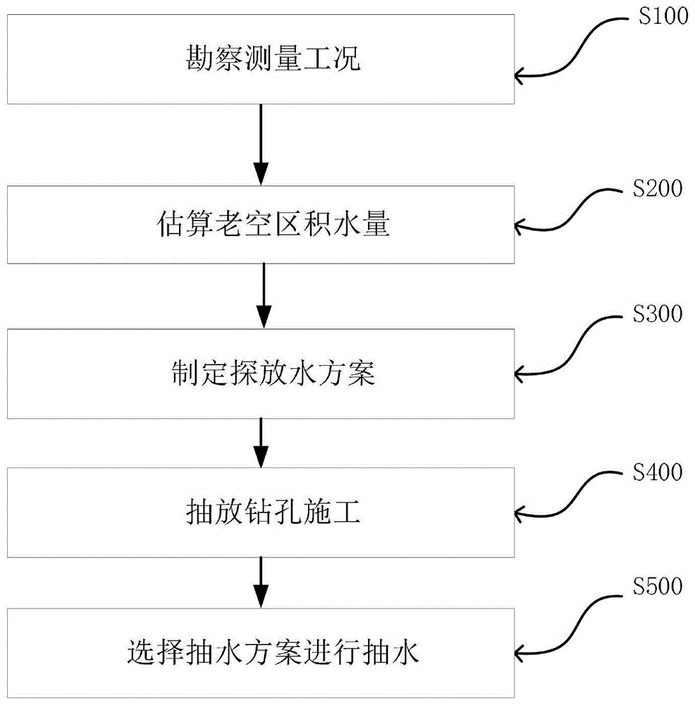 一种矿井俯角负压探放老空区积水的方法与流程