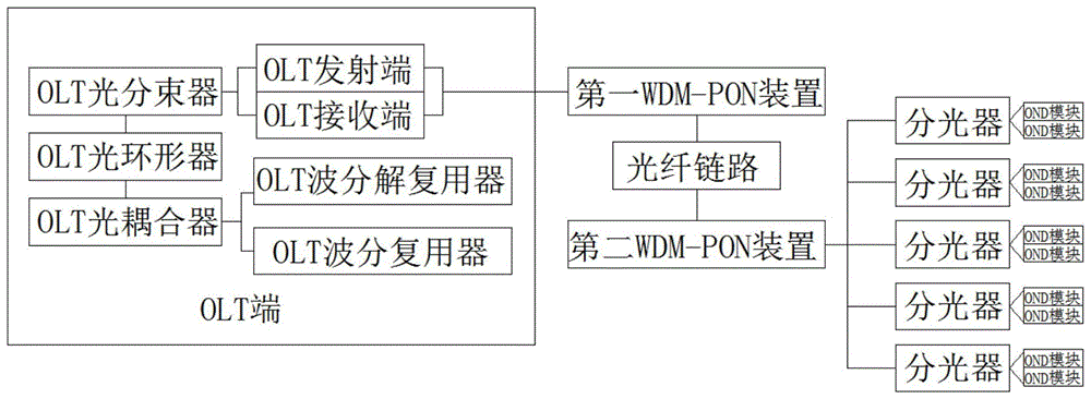 背景技術:波分複用wdm是將兩種或多種不同波長的光載波信號(攜帶各種