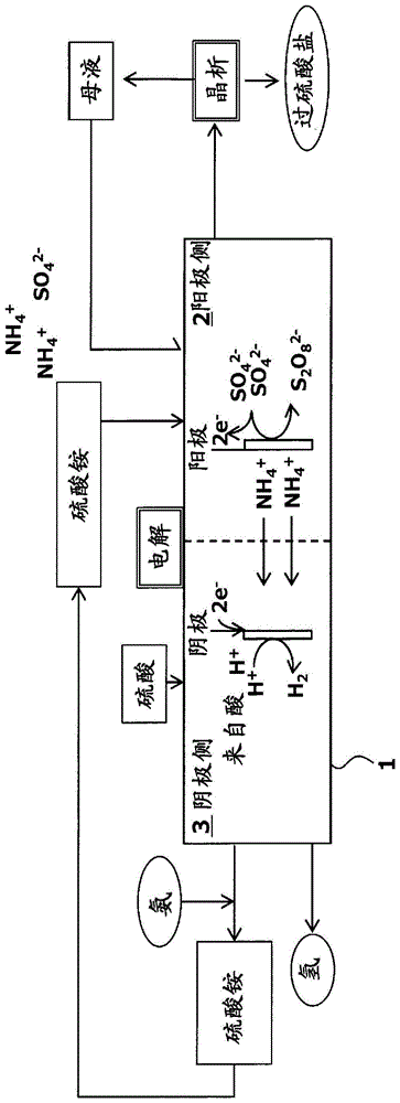 过硫酸铵的制造方法与流程