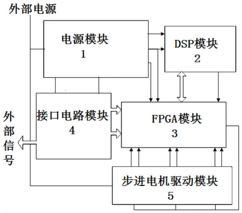 本實用新型涉及步進電機伺服系統運動控制技術領域,尤其涉及一種基於