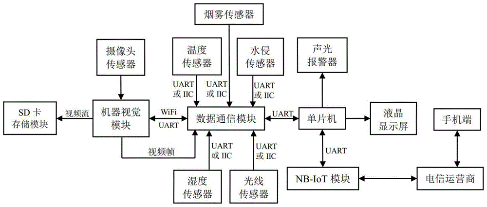 一種基於多傳感器融合的遠程異常監控系統的製作方法