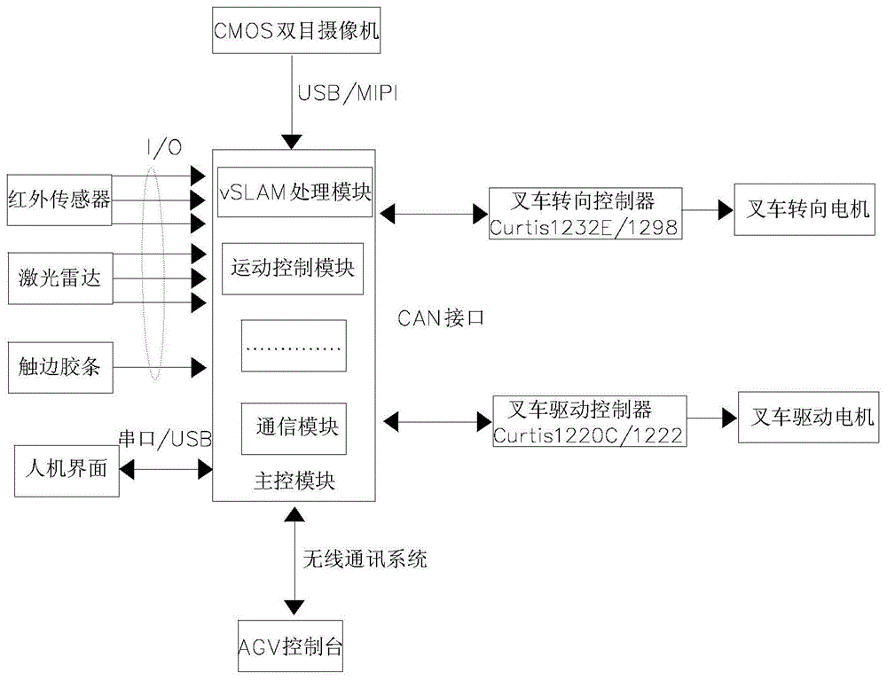 一種雙目視覺導航叉車式agv控制系統和方法與流程