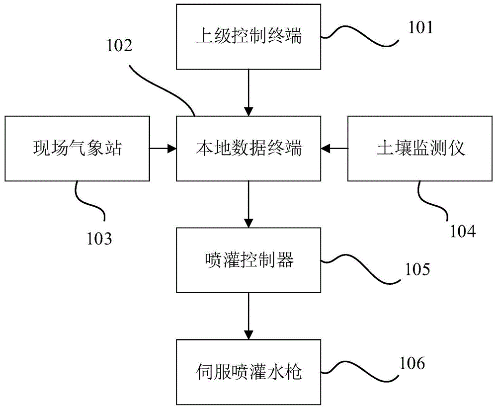 智能喷灌系统以及喷灌控制方法与流程