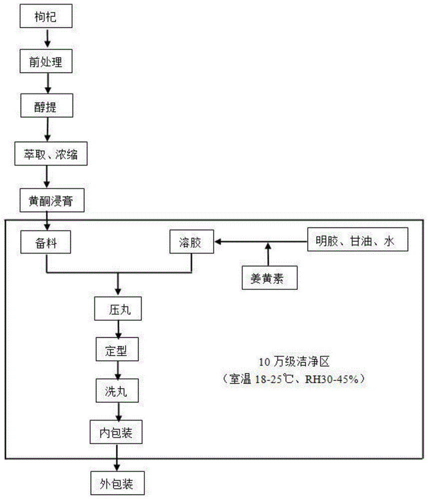 一种枸杞黄酮软胶囊的制备方法与流程