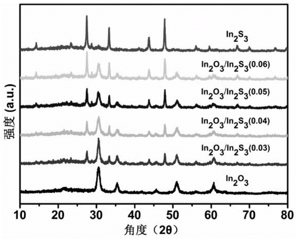 一種氧化銦/硫化銦異質結半導體材料的製備及光催化劑用途及太陽能