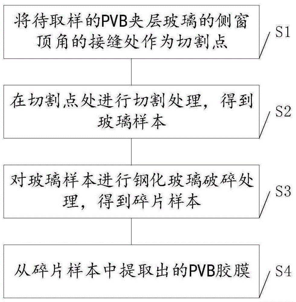 一种pvb夹层玻璃雪花脱胶的取样方法与流程