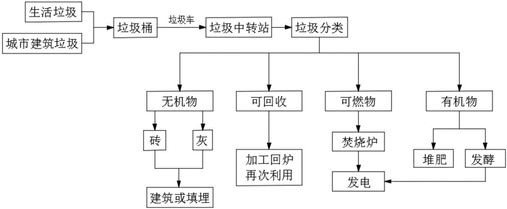 一种固体废物回收处理方法与流程