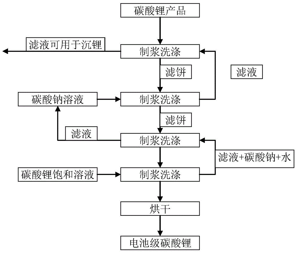 碳酸锂工艺流程图图片