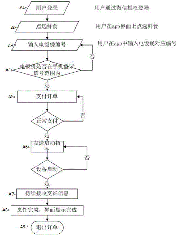 一种通过手机app控制电饭煲烹饪的方法与流程