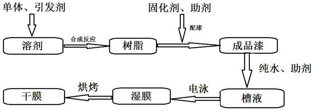 阴极电泳工艺流程图图片