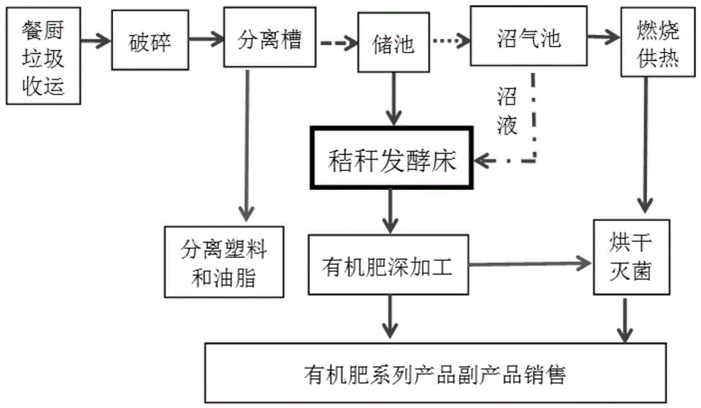 一種秸稈生物發酵蒸發床處理餐廚垃圾資源化的方法與流程