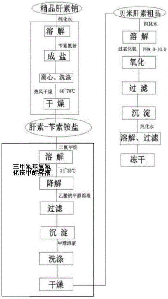 一种贝米肝素钠的制备方法与流程