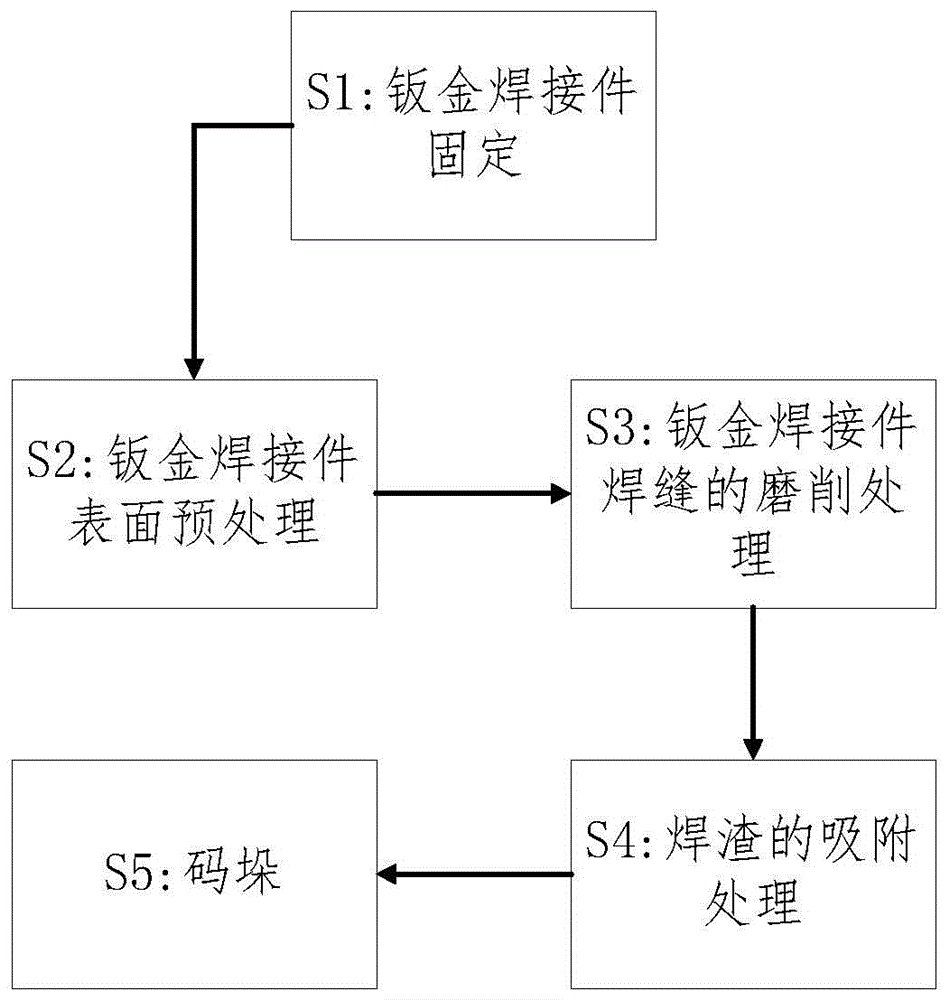 一种汽车钣金焊接后处理工艺的制作方法