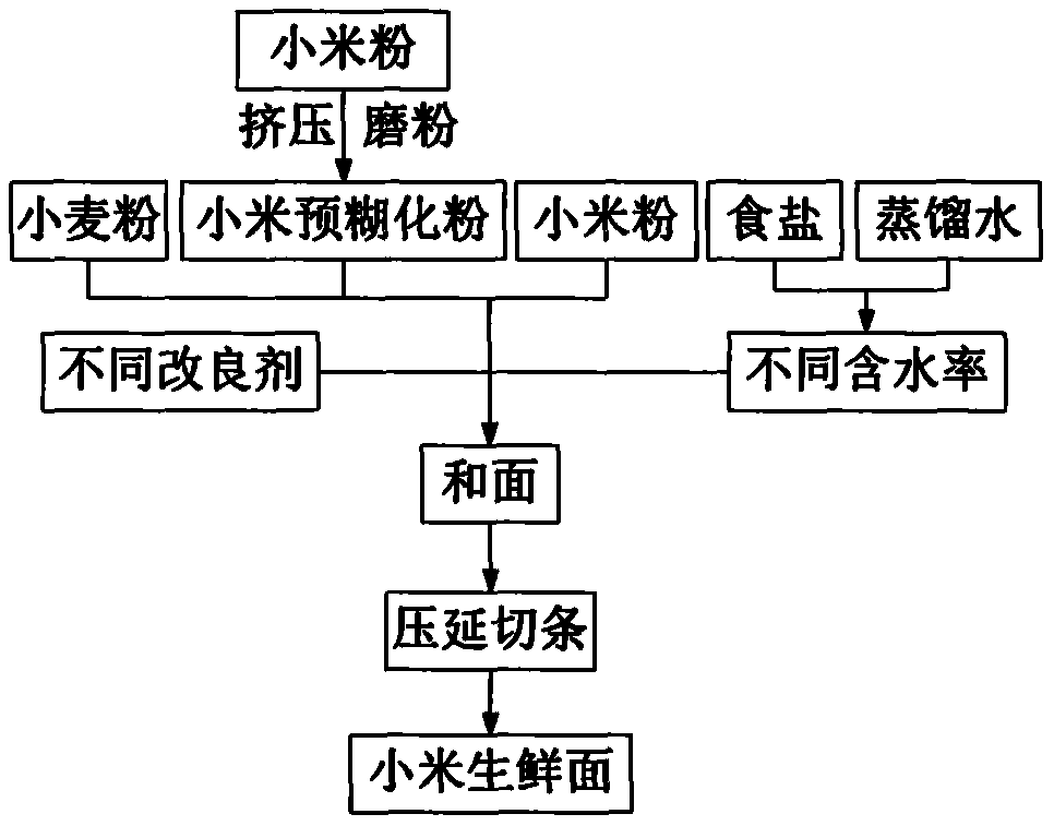 面条的制作过程流程图图片