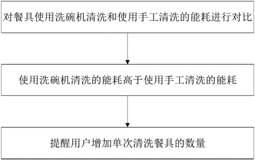 一种洗碗机的控制方法及洗碗机与流程