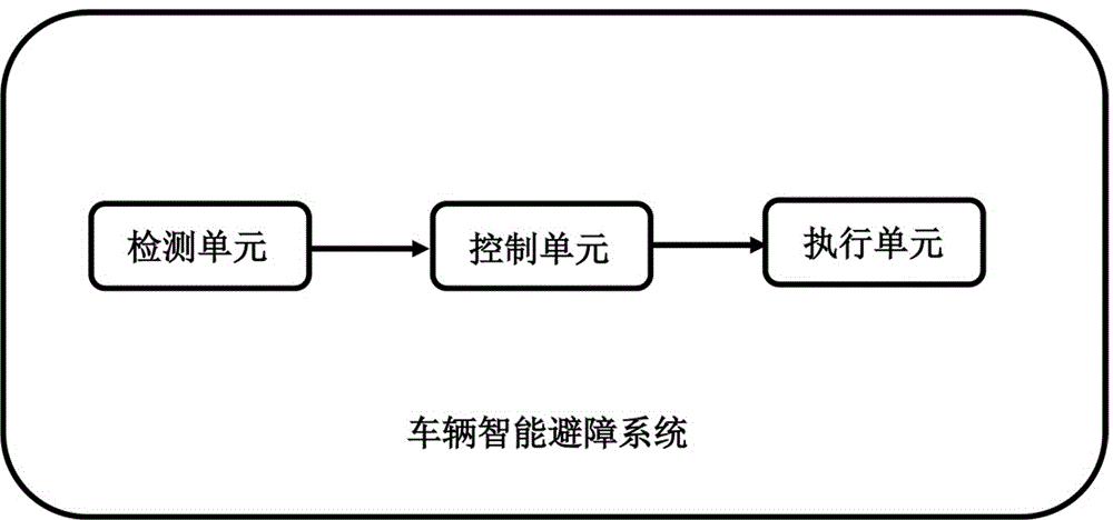 一种车辆智能避障系统及车辆的制作方法