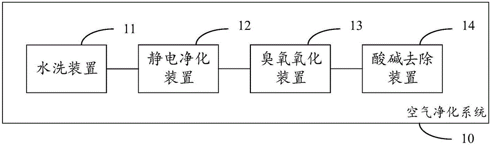 空气净化系统和空气净化方法与流程