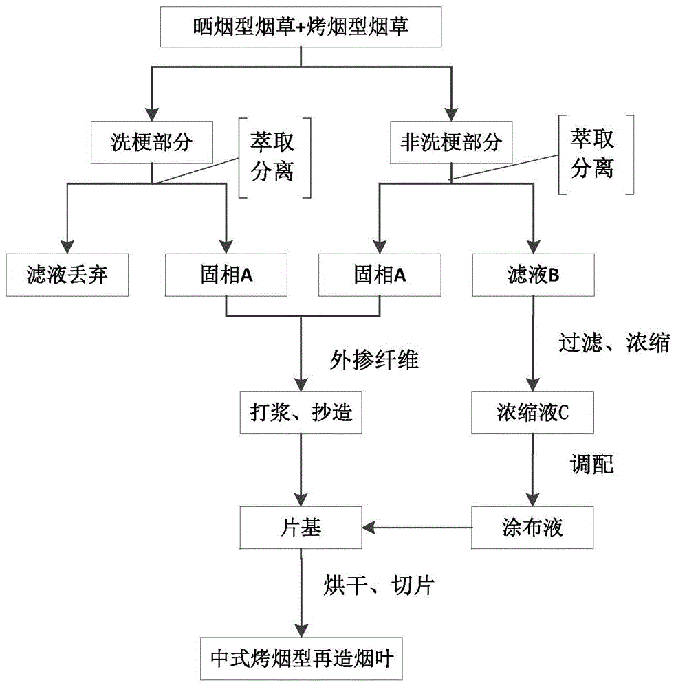 基于晒烟型烟草原料制备中式烤烟型再造烟叶的方法与流程