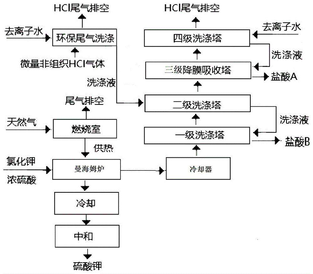 曼海姆法生產硫酸鉀過程中鹽酸的在線純化方法與流程