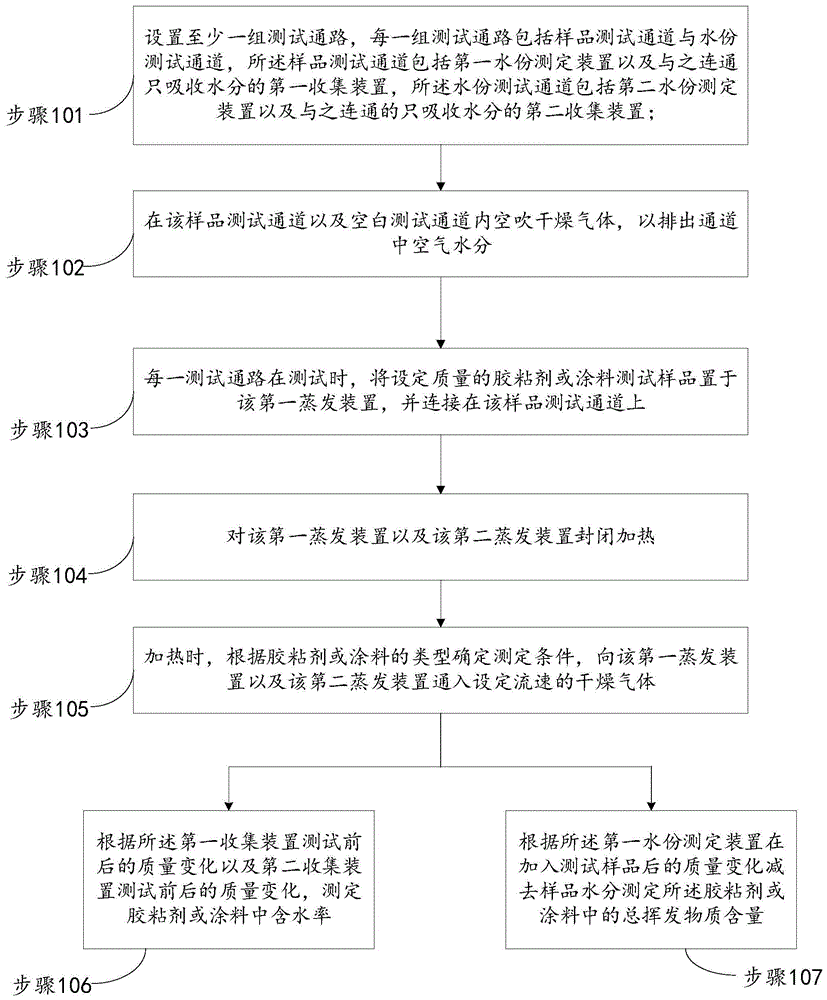 一种胶粘剂或涂料水分及总挥发性有机物含量快速测定方法与流程