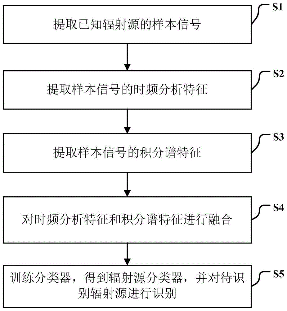 一种基于多特征融合的辐射源识别方法与流程