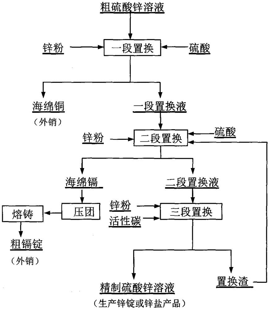 一種硫酸鋅溶液淨化除重金屬的方法與流程