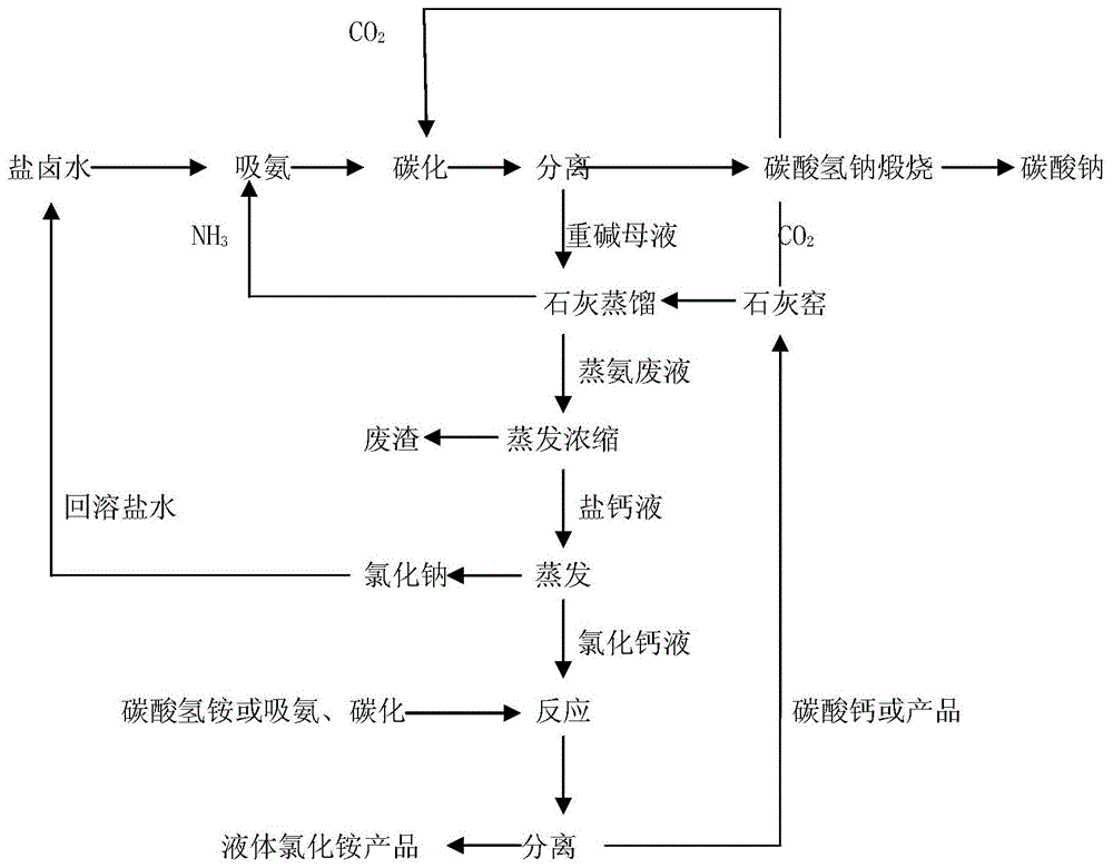 氨碱法制纯碱流程图图片