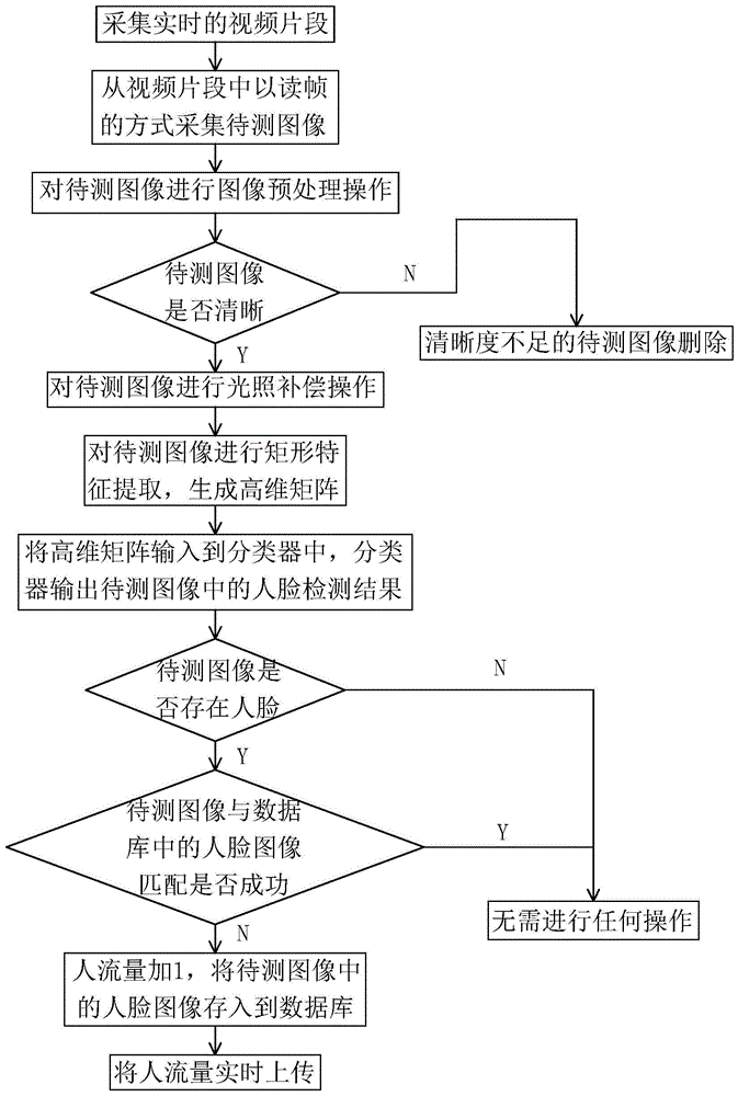 一种基于人脸识别的人流量统计方法与流程