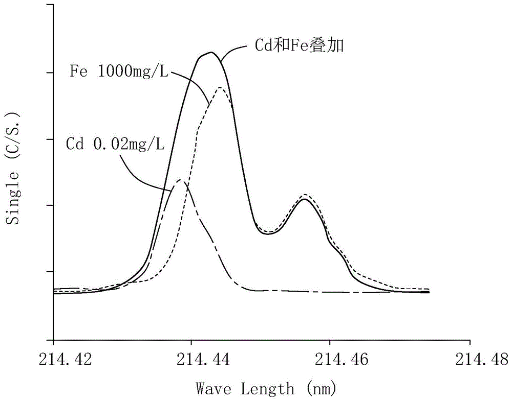 本发明涉及一种icpoes法测定镉时铁的光谱干扰系数之数学模型的建立