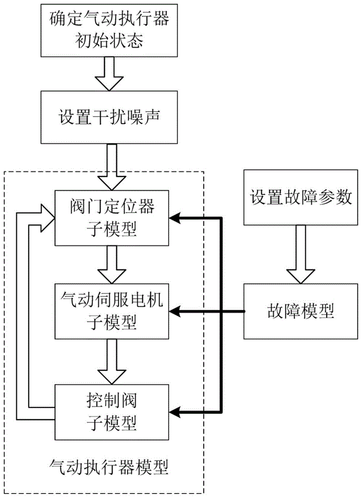 一種燃氣輪機氣動執行器的故障建模方法與流程