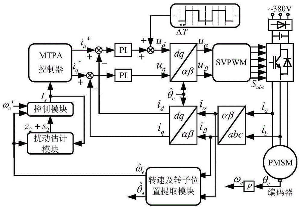 一種永磁同步電機自抗擾無位置傳感器控制方法及控制裝置與流程